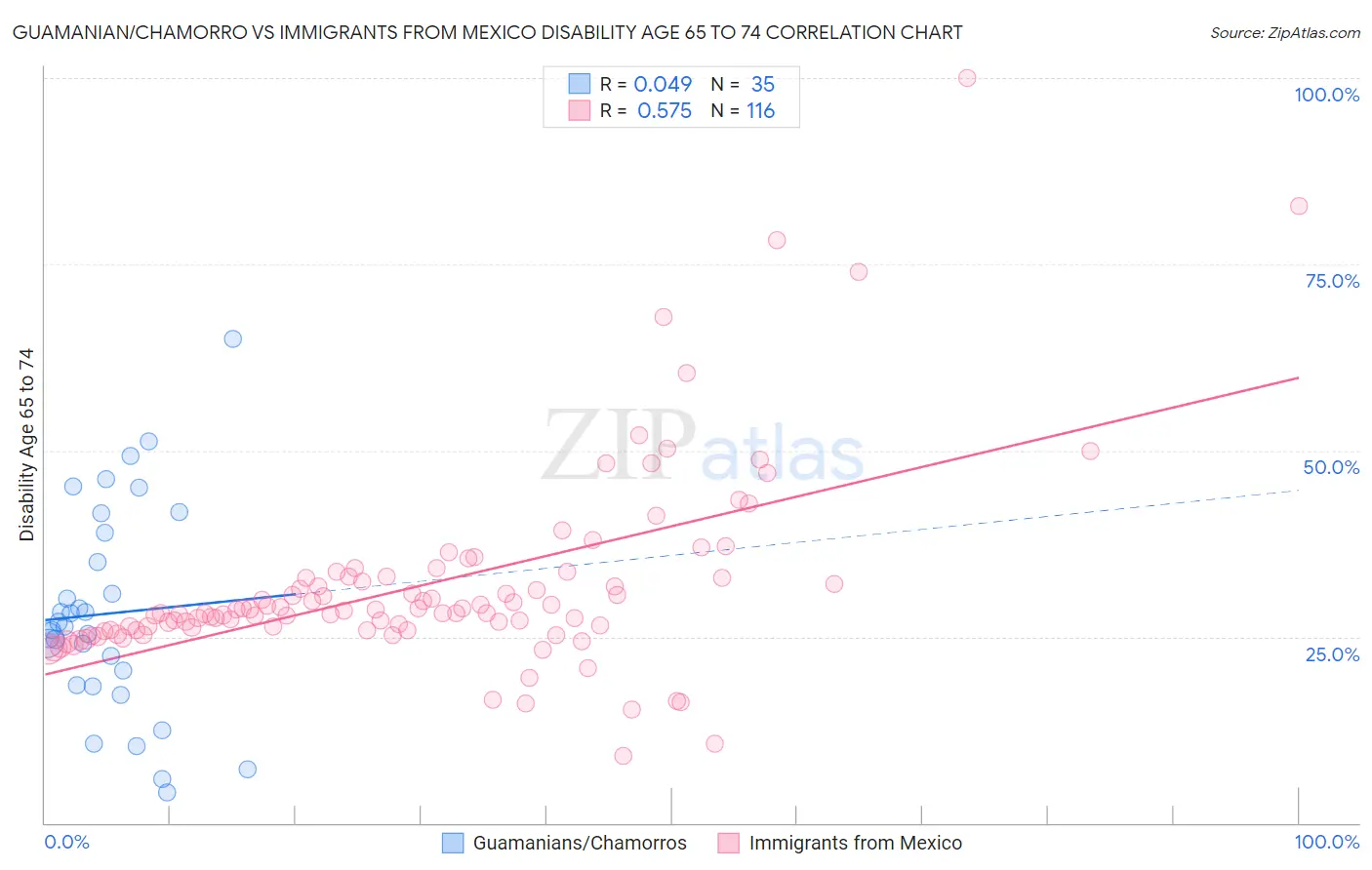 Guamanian/Chamorro vs Immigrants from Mexico Disability Age 65 to 74