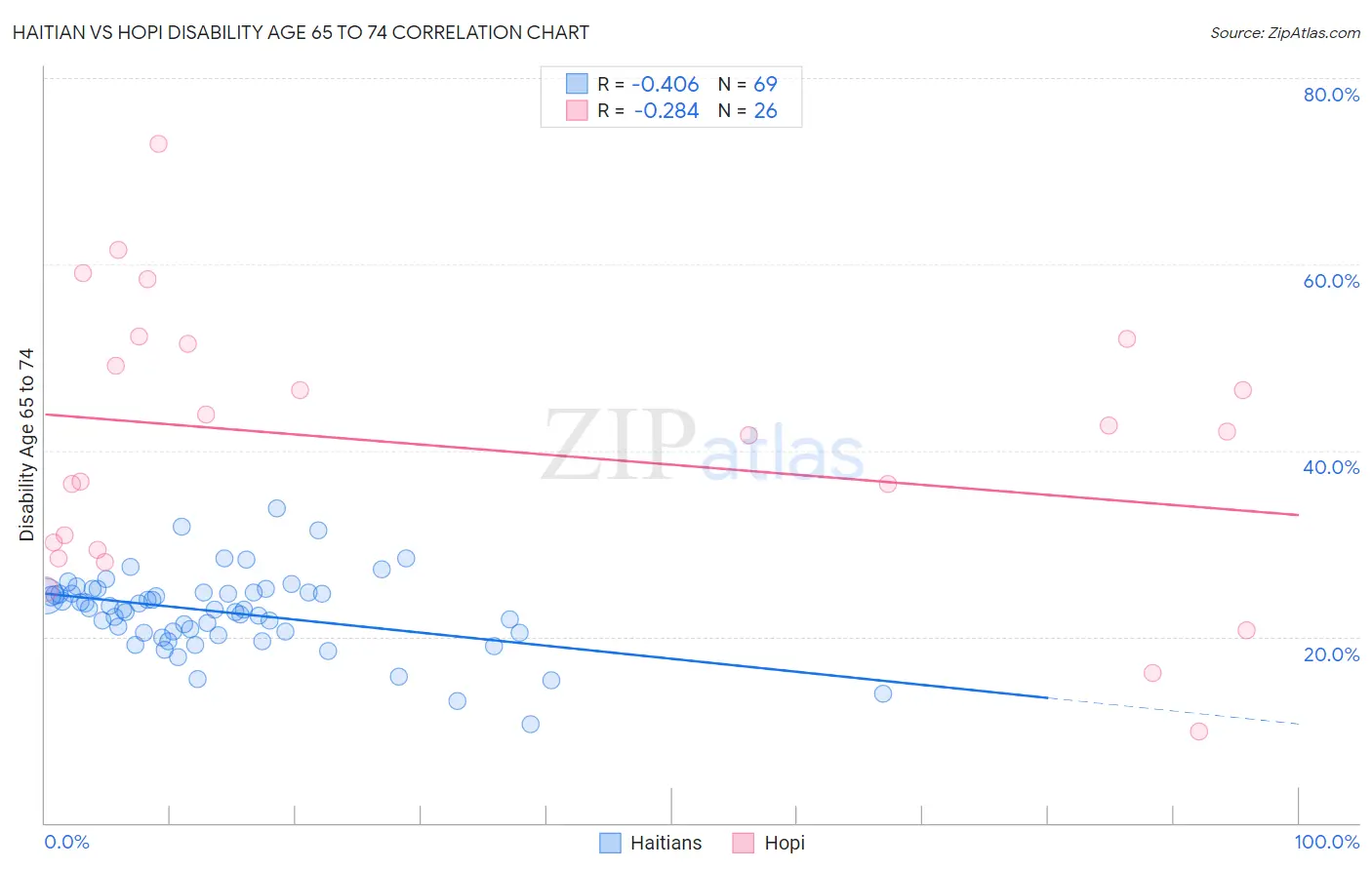 Haitian vs Hopi Disability Age 65 to 74