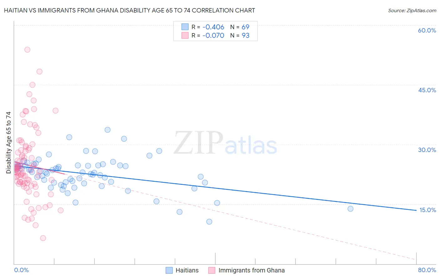 Haitian vs Immigrants from Ghana Disability Age 65 to 74