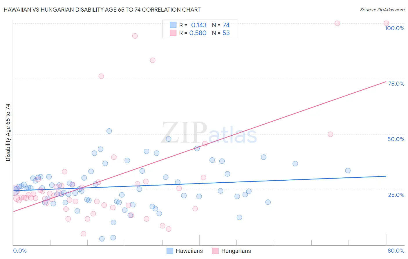 Hawaiian vs Hungarian Disability Age 65 to 74