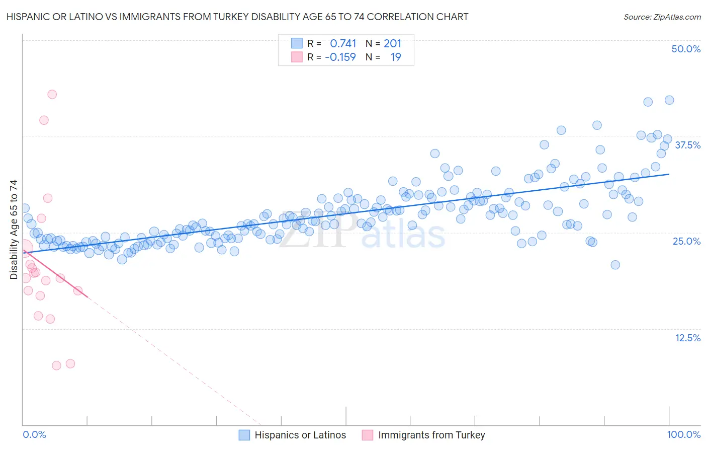 Hispanic or Latino vs Immigrants from Turkey Disability Age 65 to 74