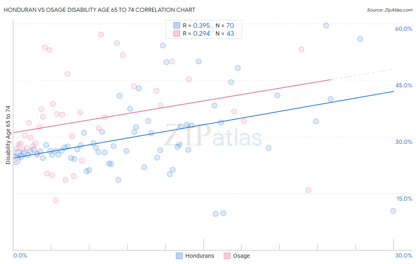 Honduran vs Osage Disability Age 65 to 74