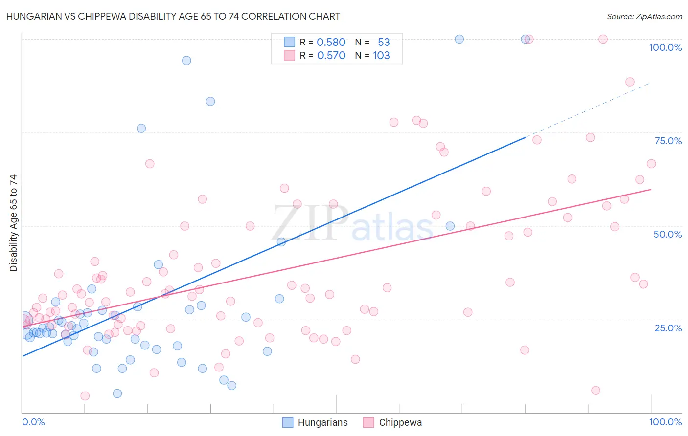 Hungarian vs Chippewa Disability Age 65 to 74