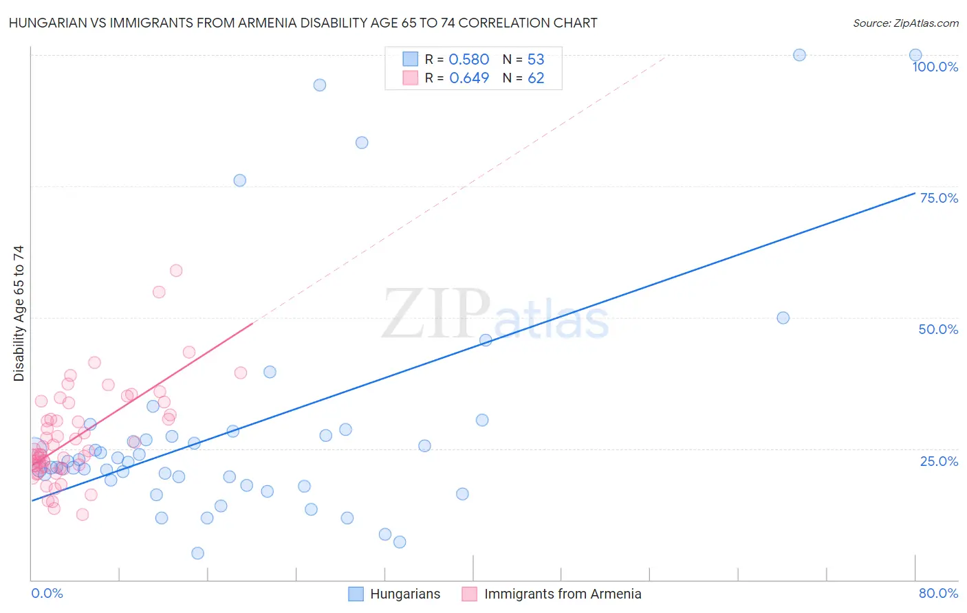 Hungarian vs Immigrants from Armenia Disability Age 65 to 74