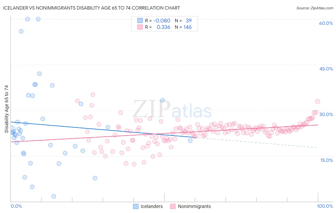 Icelander vs Nonimmigrants Disability Age 65 to 74