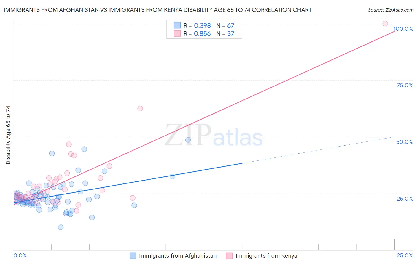 Immigrants from Afghanistan vs Immigrants from Kenya Disability Age 65 to 74