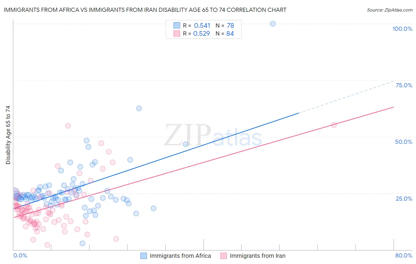 Immigrants from Africa vs Immigrants from Iran Disability Age 65 to 74