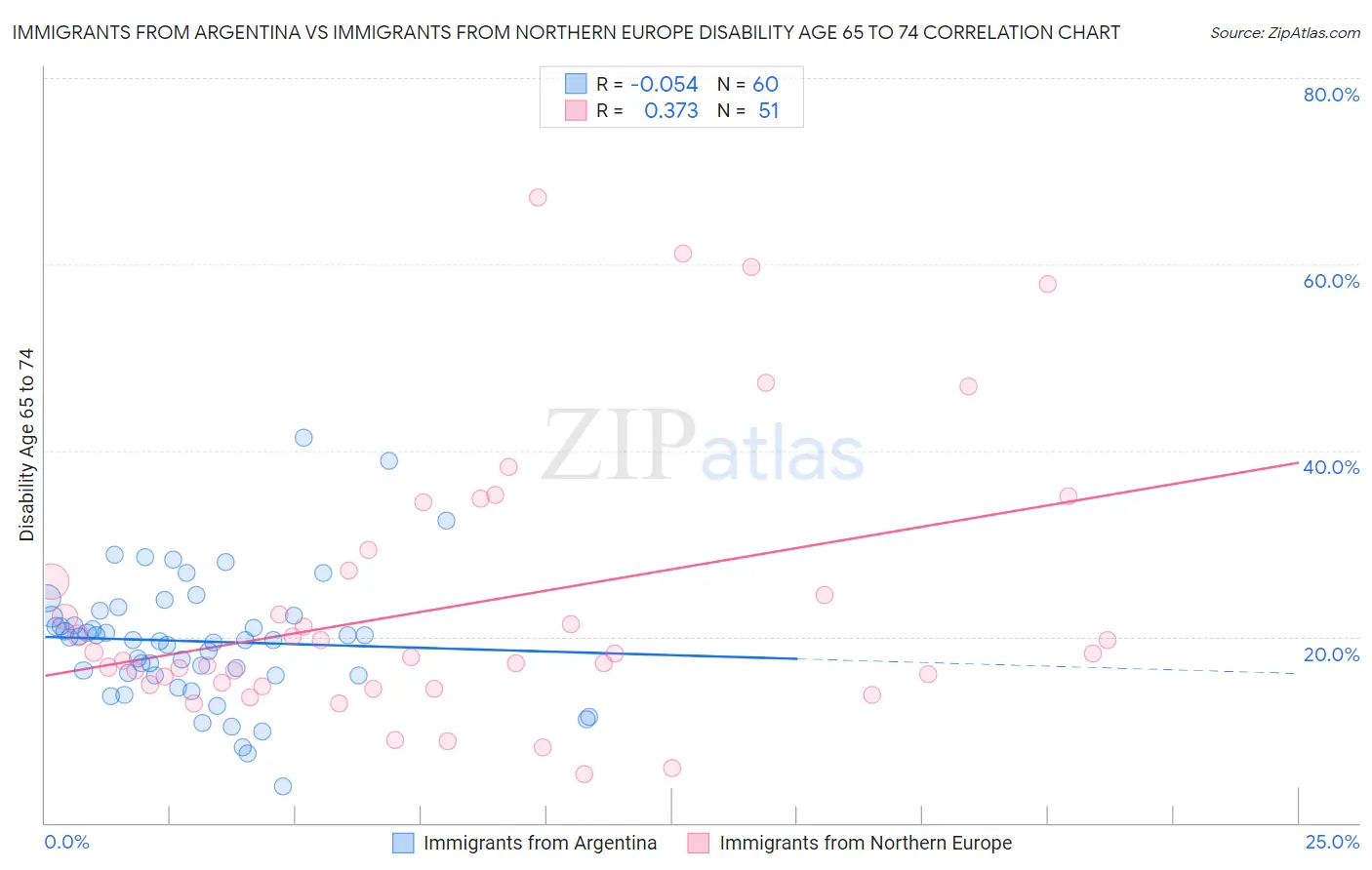 Immigrants from Argentina vs Immigrants from Northern Europe Disability Age 65 to 74