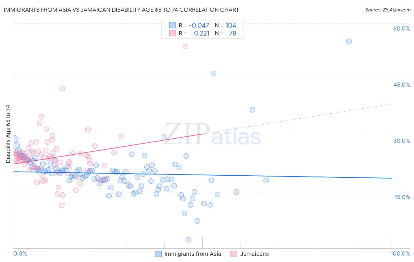 Immigrants from Asia vs Jamaican Disability Age 65 to 74