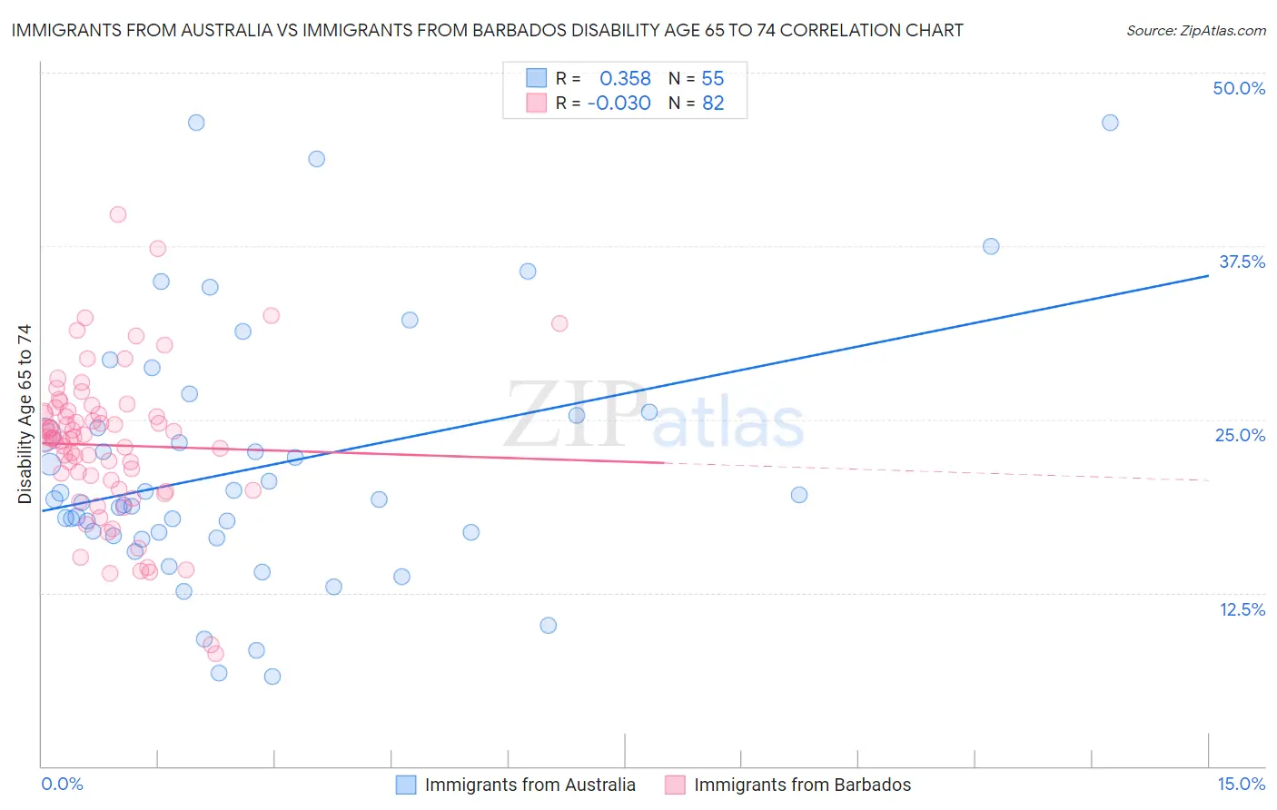 Immigrants from Australia vs Immigrants from Barbados Disability Age 65 to 74