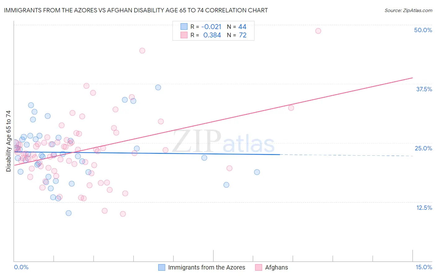 Immigrants from the Azores vs Afghan Disability Age 65 to 74