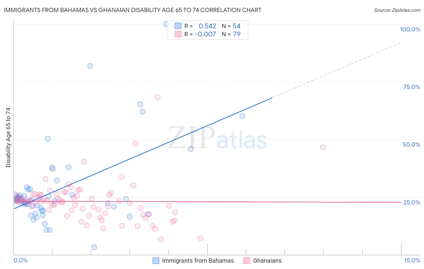 Immigrants from Bahamas vs Ghanaian Disability Age 65 to 74