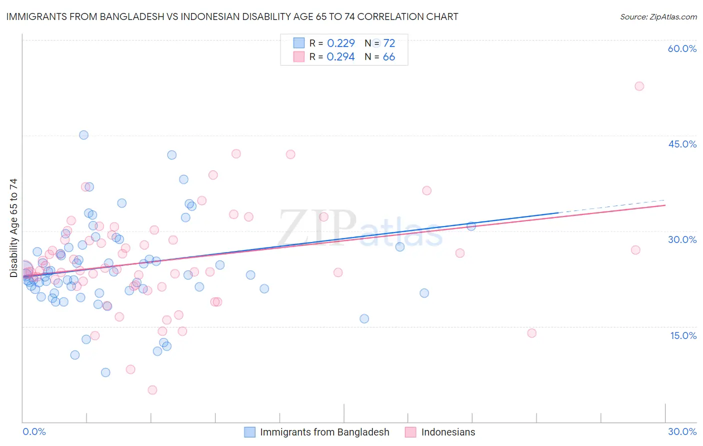 Immigrants from Bangladesh vs Indonesian Disability Age 65 to 74