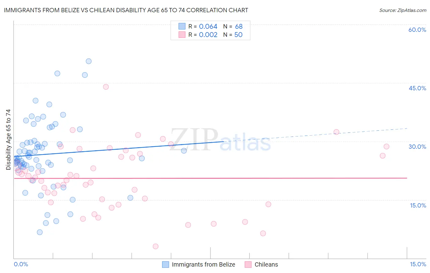 Immigrants from Belize vs Chilean Disability Age 65 to 74