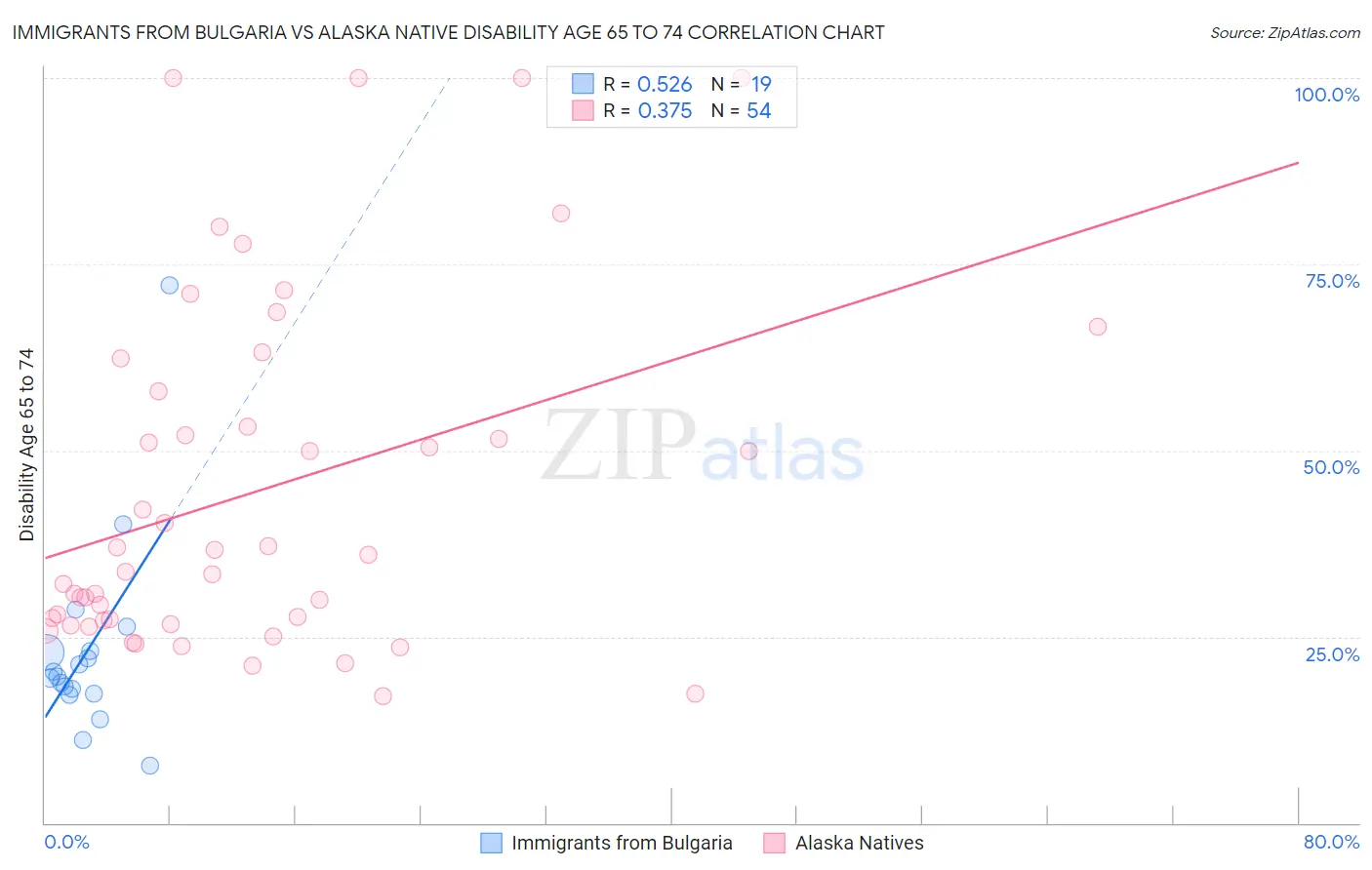 Immigrants from Bulgaria vs Alaska Native Disability Age 65 to 74