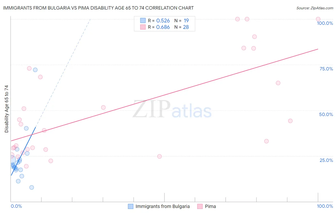 Immigrants from Bulgaria vs Pima Disability Age 65 to 74