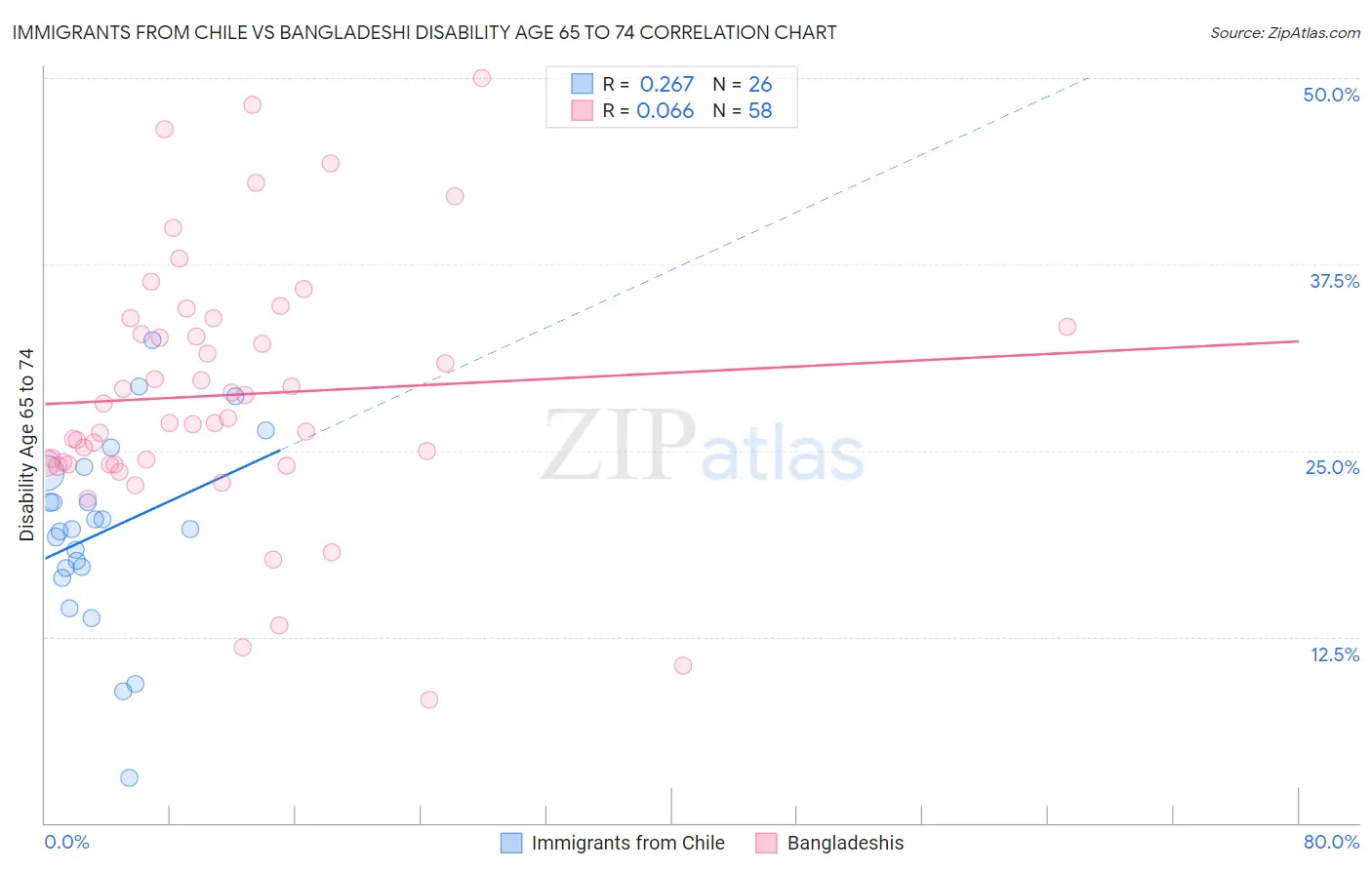 Immigrants from Chile vs Bangladeshi Disability Age 65 to 74