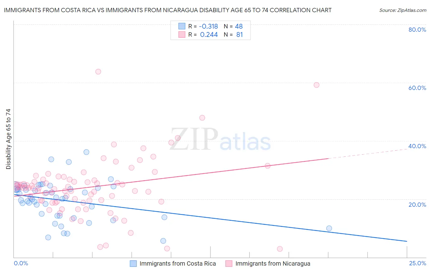 Immigrants from Costa Rica vs Immigrants from Nicaragua Disability Age 65 to 74