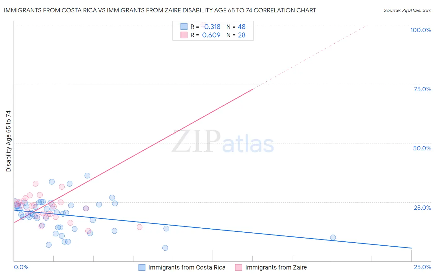 Immigrants from Costa Rica vs Immigrants from Zaire Disability Age 65 to 74