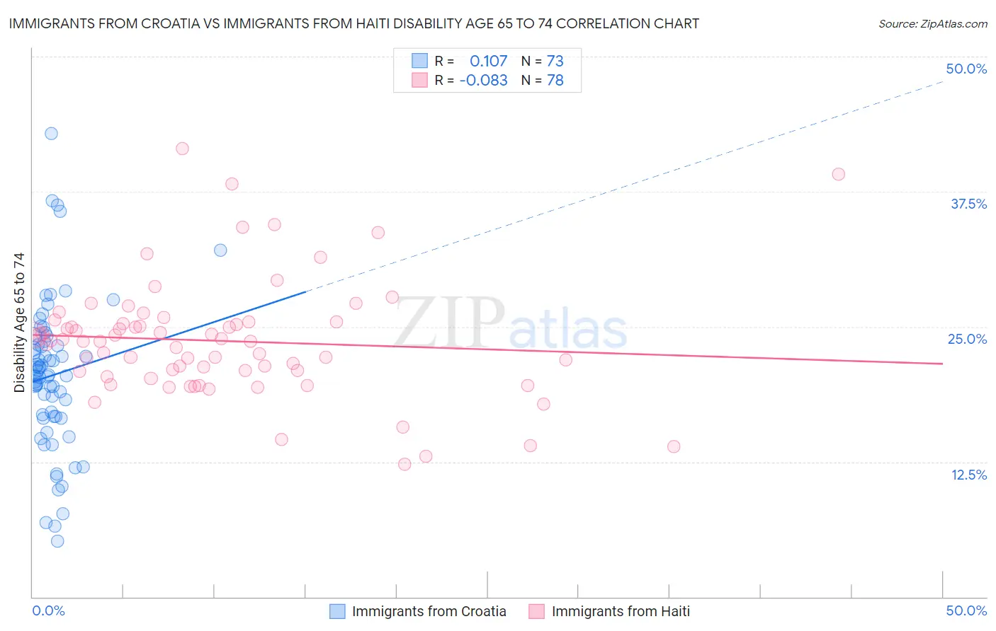 Immigrants from Croatia vs Immigrants from Haiti Disability Age 65 to 74