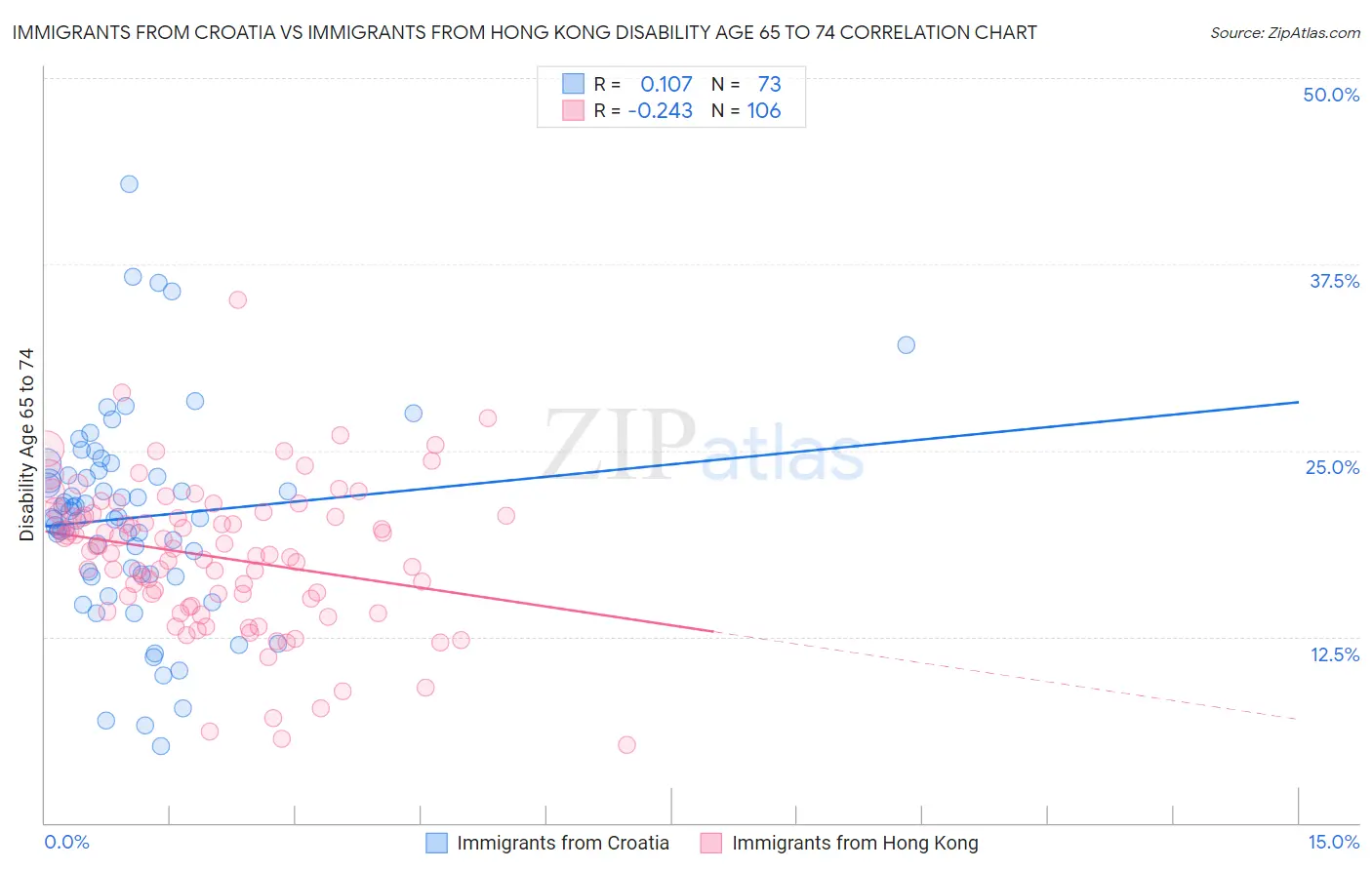 Immigrants from Croatia vs Immigrants from Hong Kong Disability Age 65 to 74