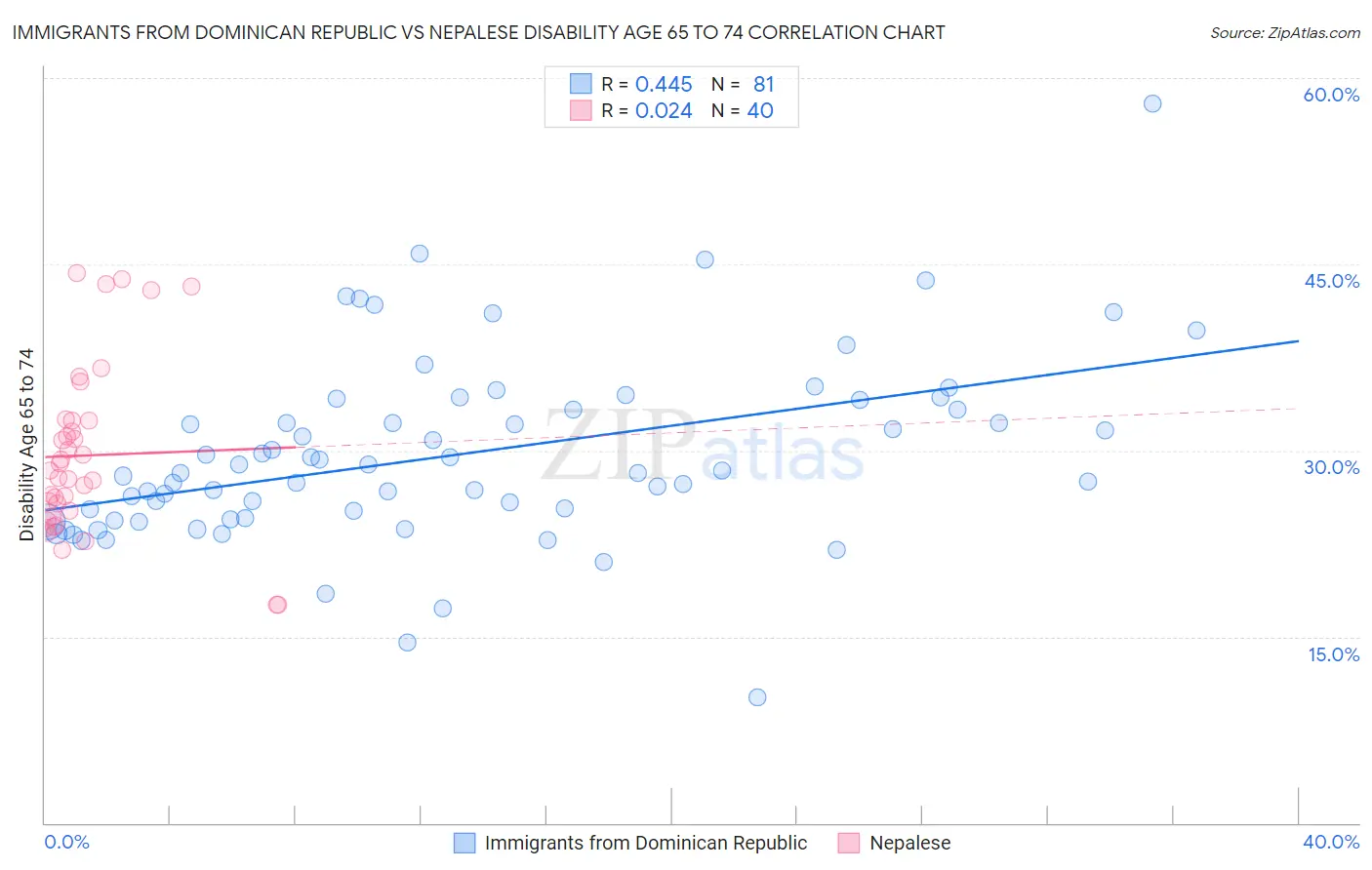 Immigrants from Dominican Republic vs Nepalese Disability Age 65 to 74