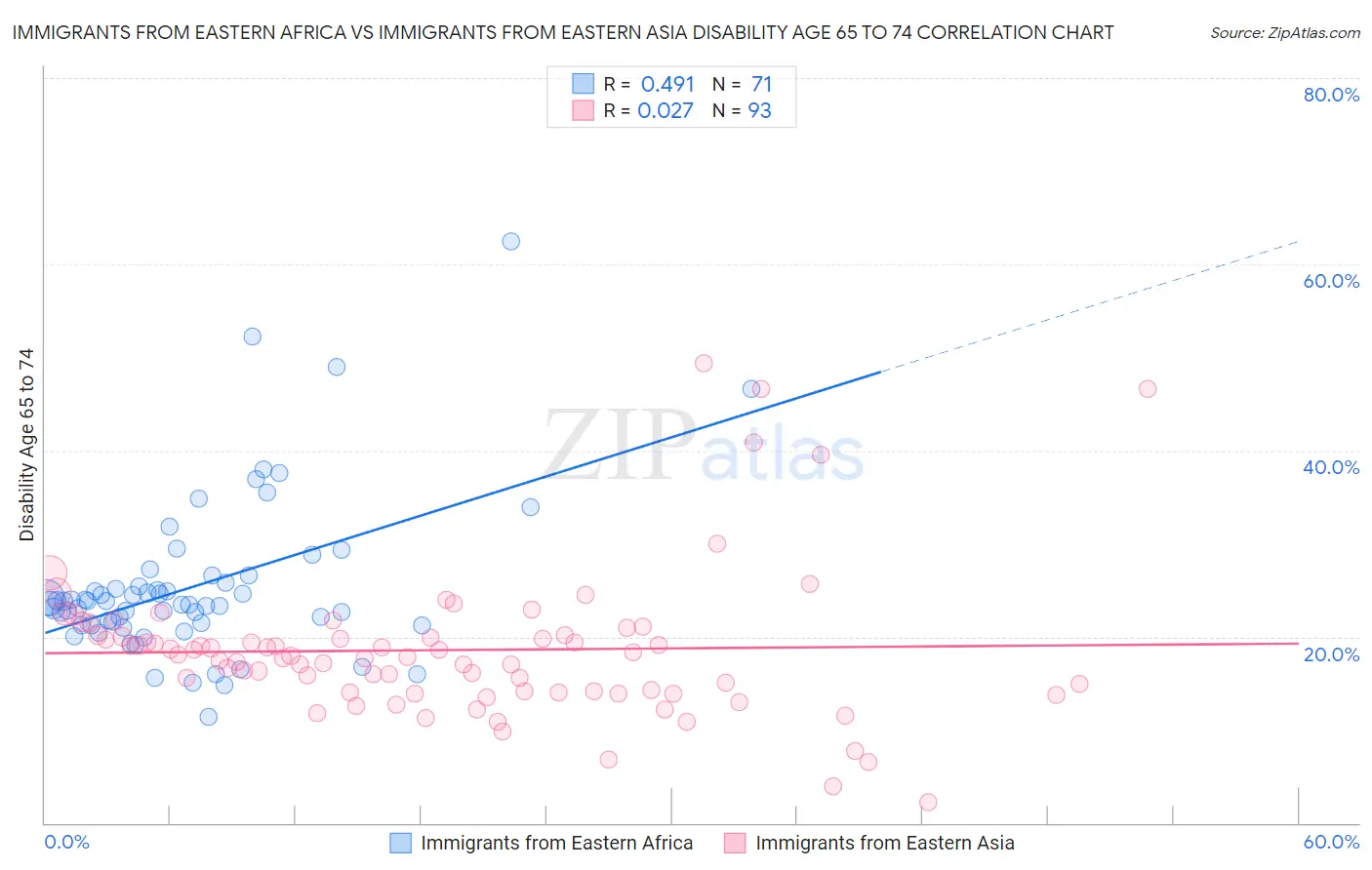 Immigrants from Eastern Africa vs Immigrants from Eastern Asia Disability Age 65 to 74