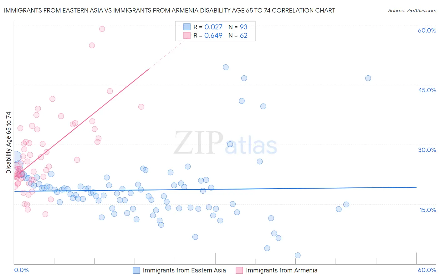 Immigrants from Eastern Asia vs Immigrants from Armenia Disability Age 65 to 74