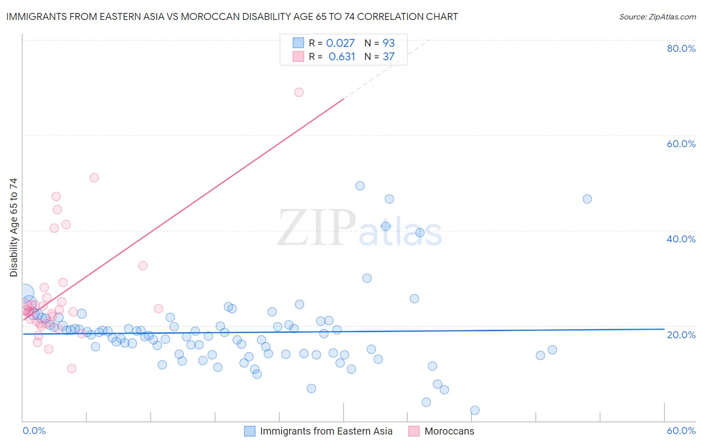 Immigrants from Eastern Asia vs Moroccan Disability Age 65 to 74