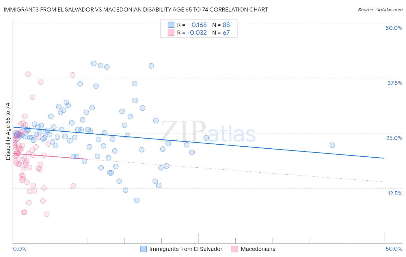 Immigrants from El Salvador vs Macedonian Disability Age 65 to 74