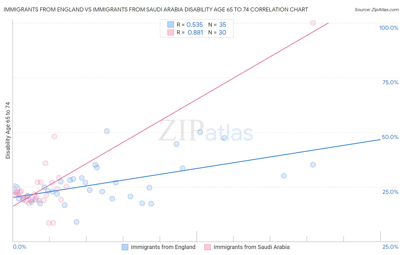 Immigrants from England vs Immigrants from Saudi Arabia Disability Age 65 to 74