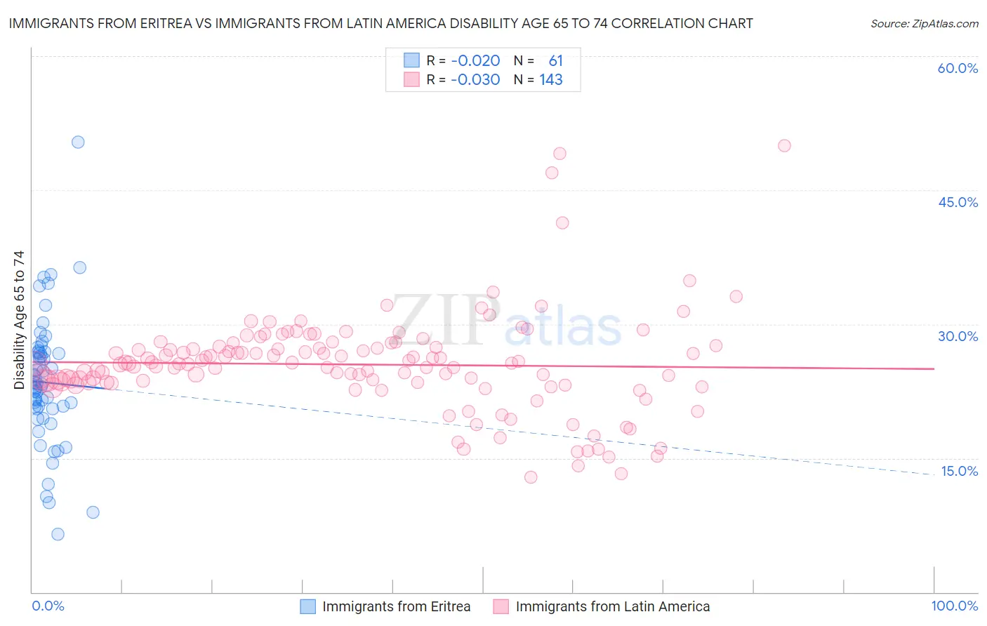 Immigrants from Eritrea vs Immigrants from Latin America Disability Age 65 to 74