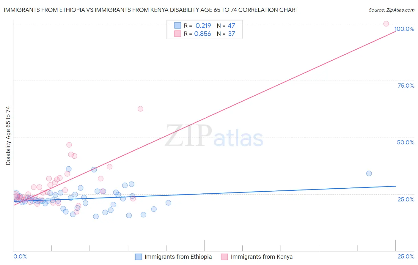 Immigrants from Ethiopia vs Immigrants from Kenya Disability Age 65 to 74