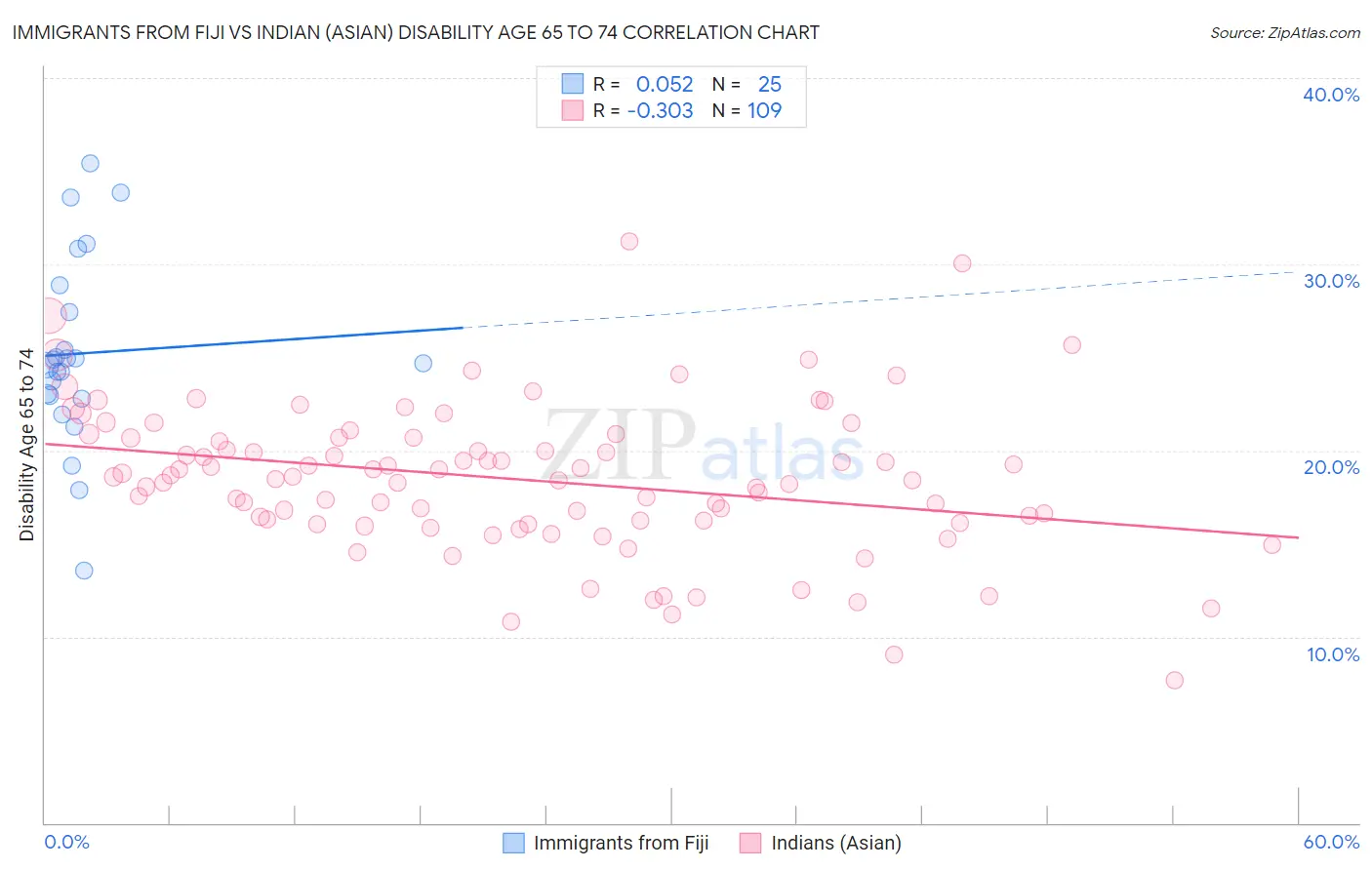 Immigrants from Fiji vs Indian (Asian) Disability Age 65 to 74