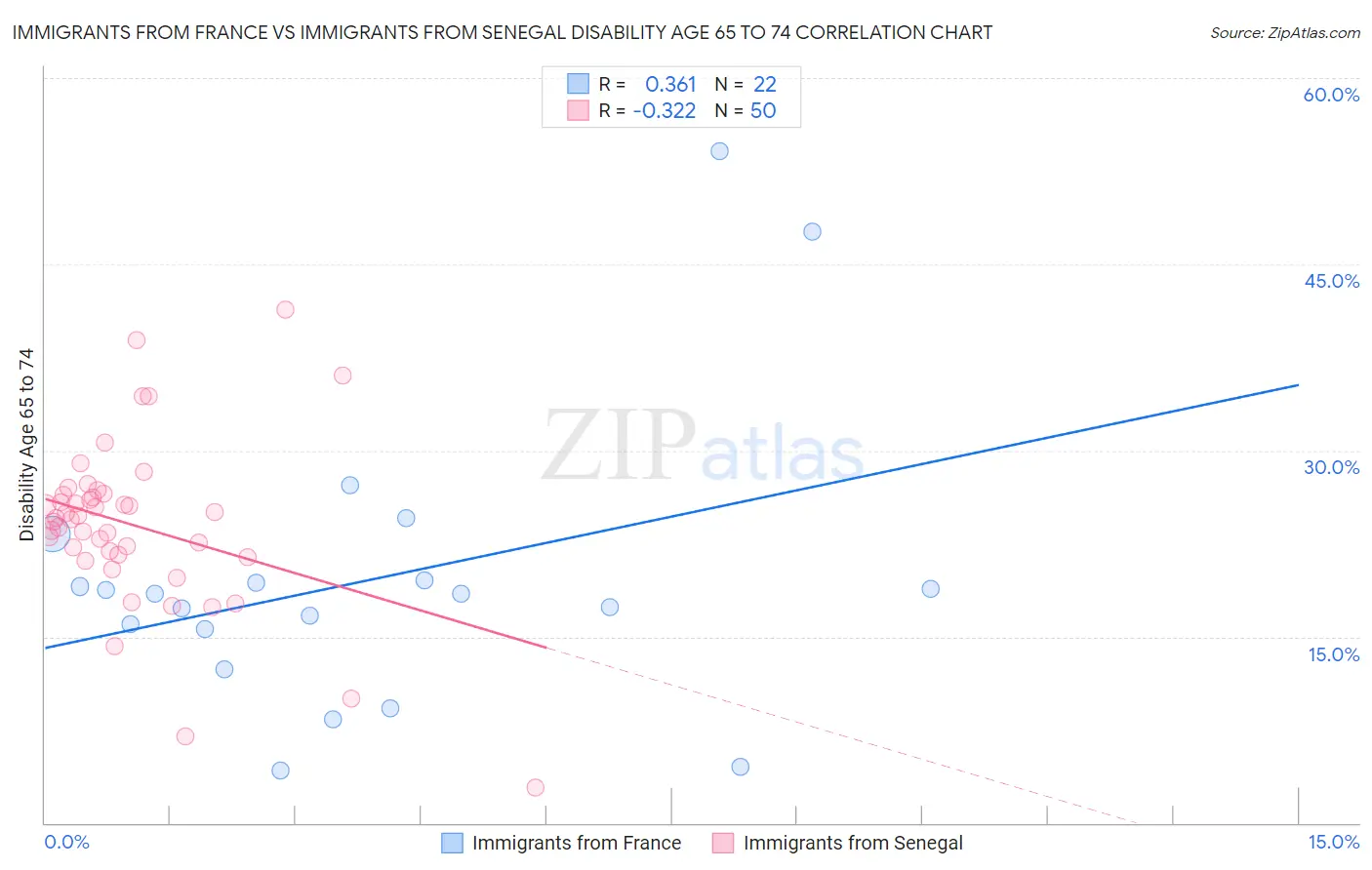 Immigrants from France vs Immigrants from Senegal Disability Age 65 to 74