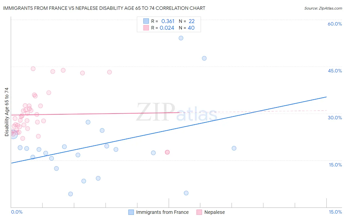 Immigrants from France vs Nepalese Disability Age 65 to 74