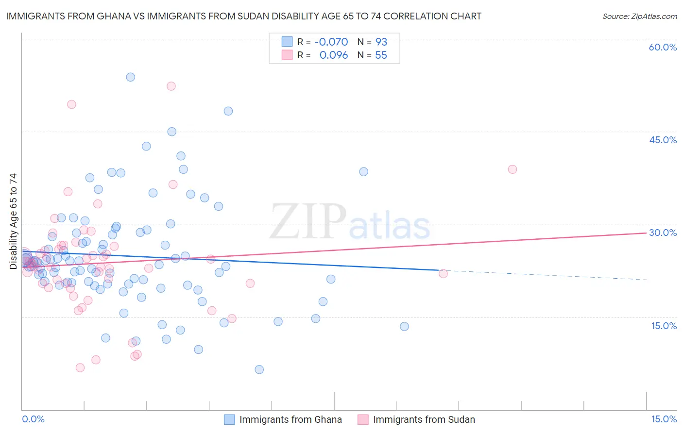 Immigrants from Ghana vs Immigrants from Sudan Disability Age 65 to 74