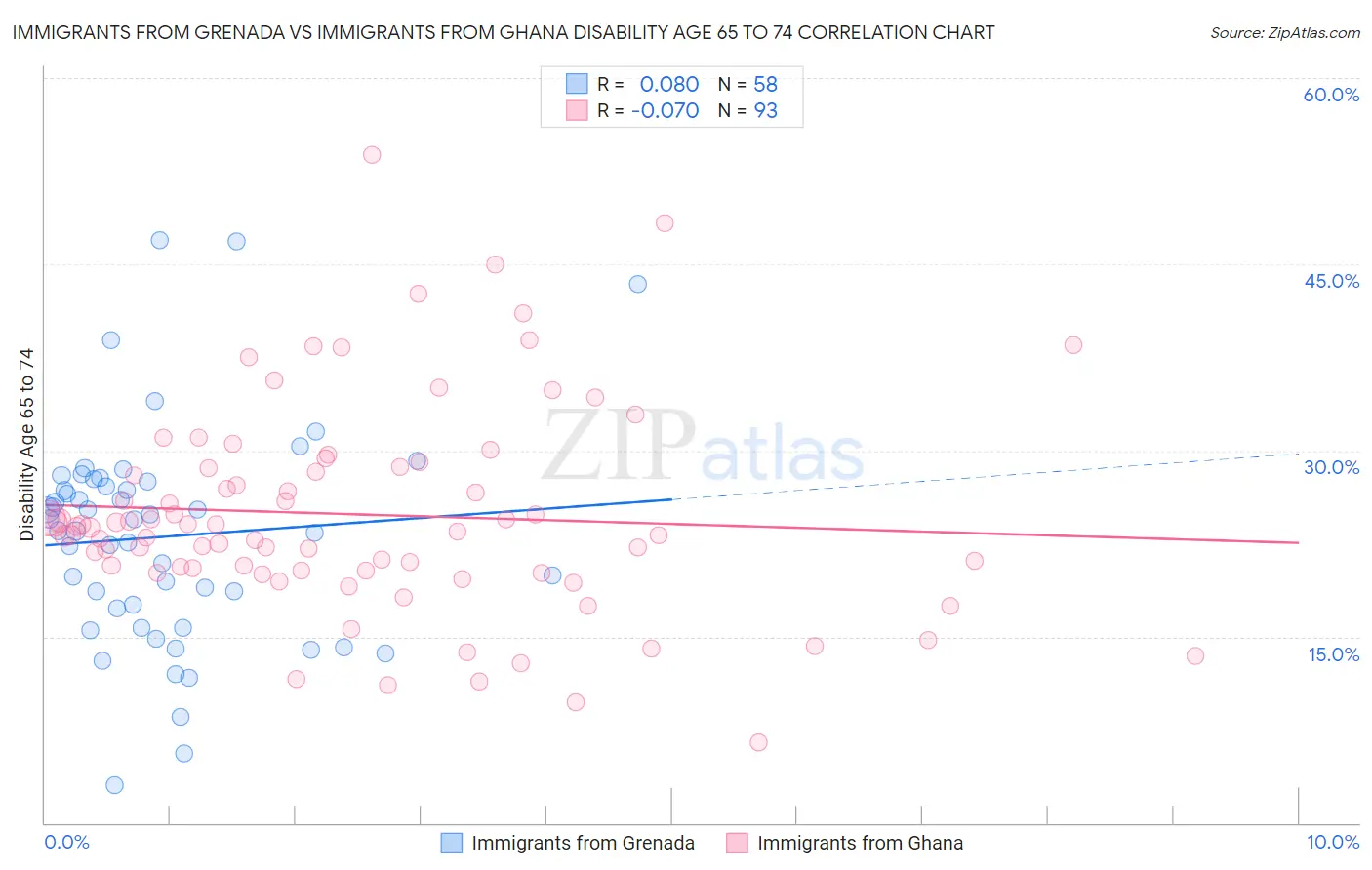 Immigrants from Grenada vs Immigrants from Ghana Disability Age 65 to 74