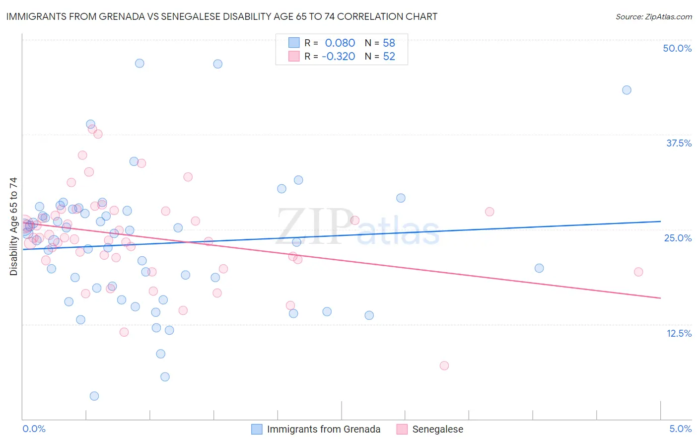 Immigrants from Grenada vs Senegalese Disability Age 65 to 74