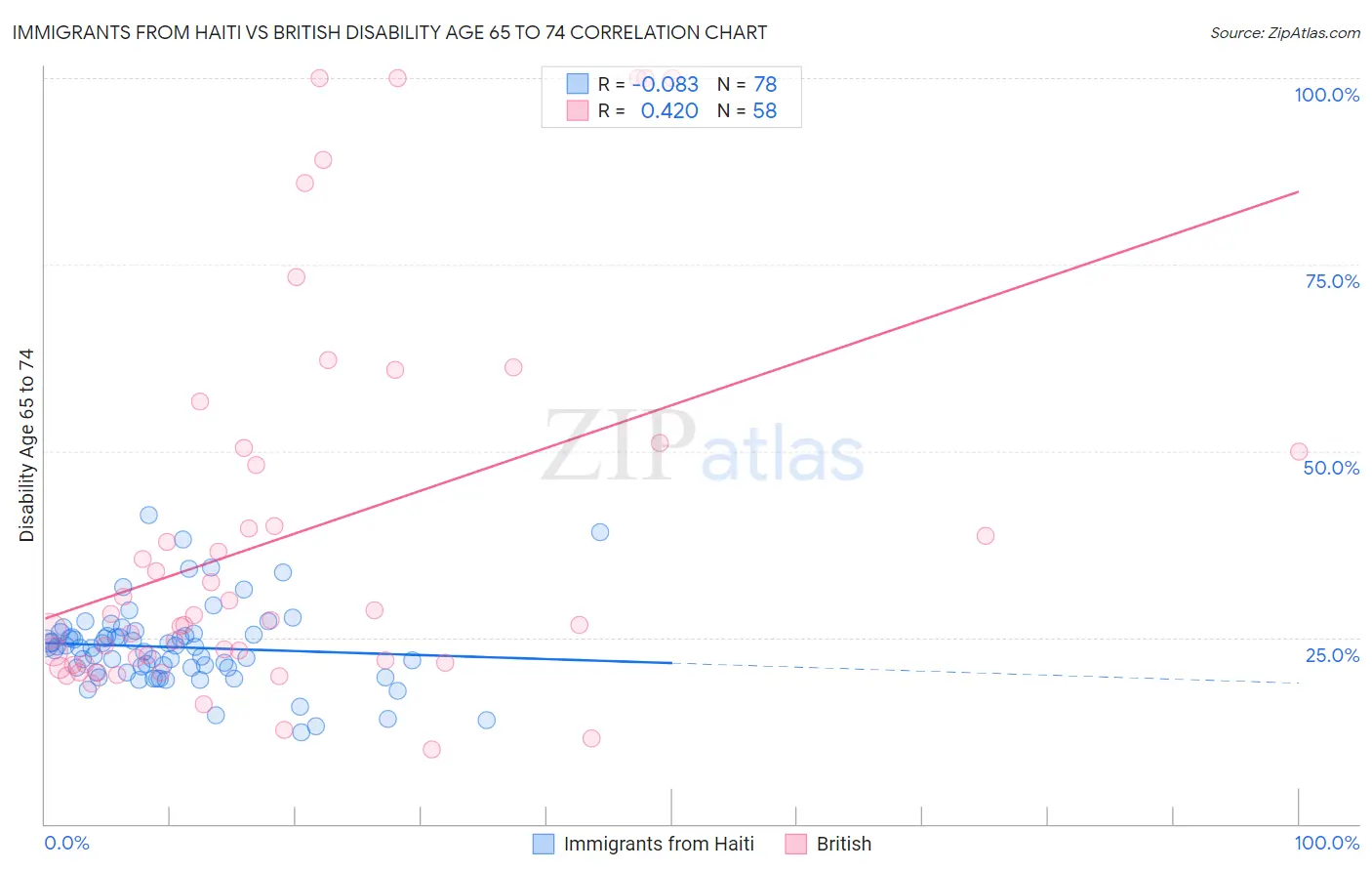 Immigrants from Haiti vs British Disability Age 65 to 74