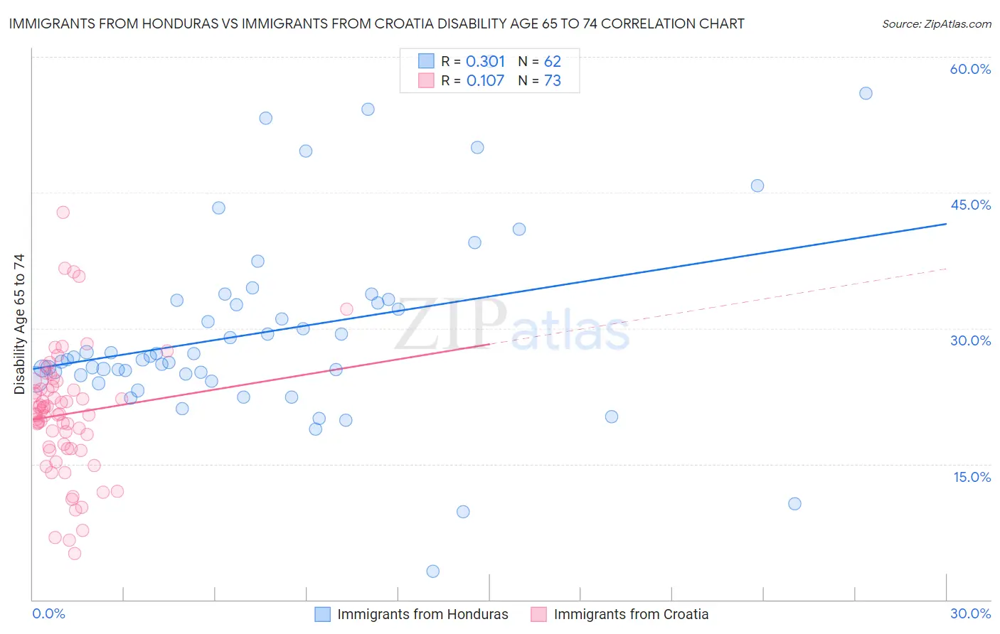 Immigrants from Honduras vs Immigrants from Croatia Disability Age 65 to 74