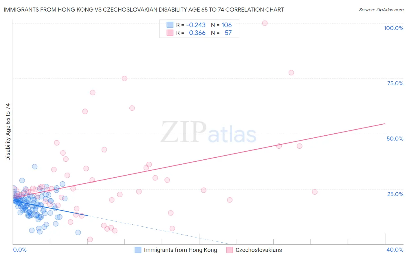 Immigrants from Hong Kong vs Czechoslovakian Disability Age 65 to 74