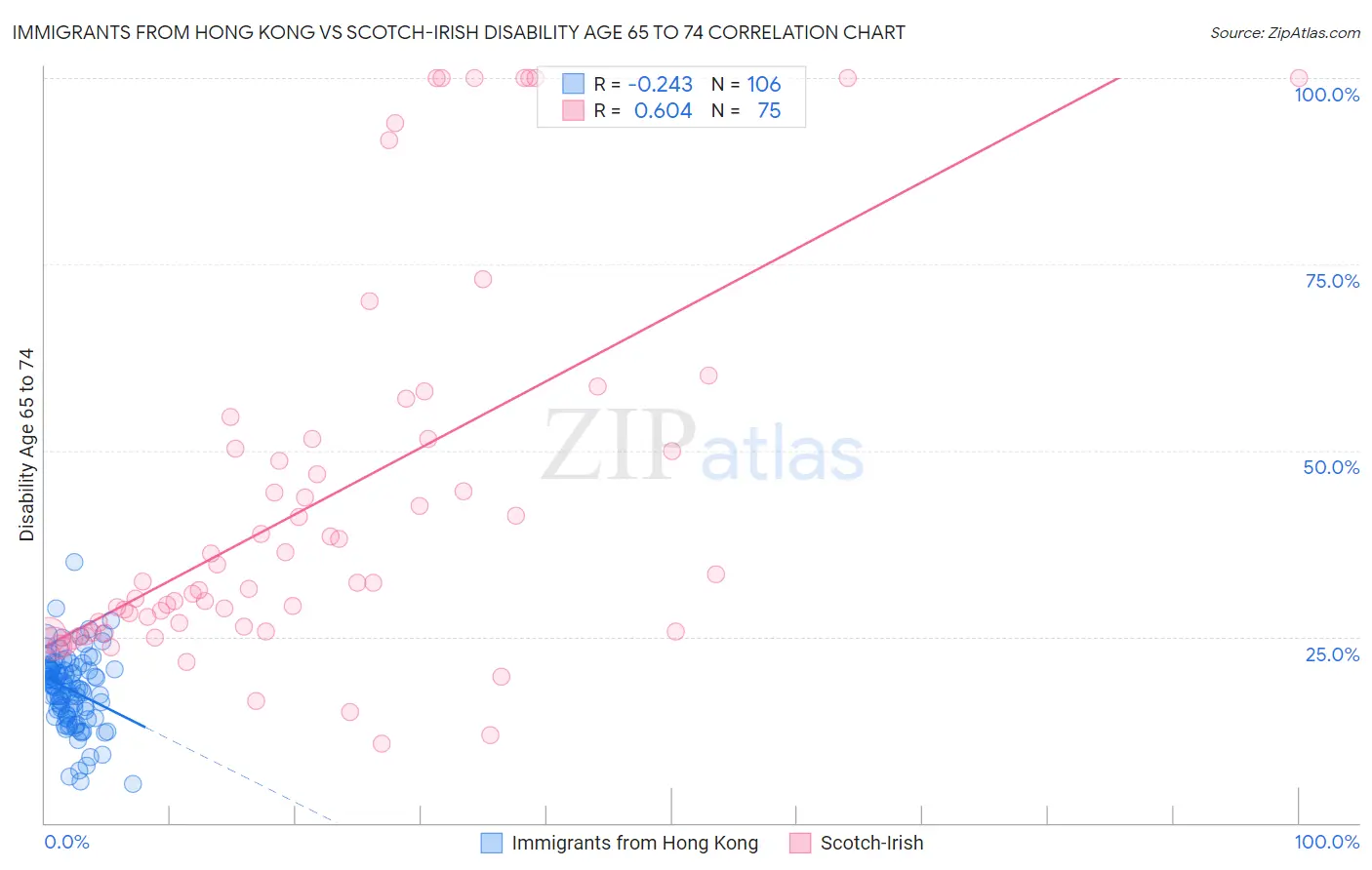 Immigrants from Hong Kong vs Scotch-Irish Disability Age 65 to 74