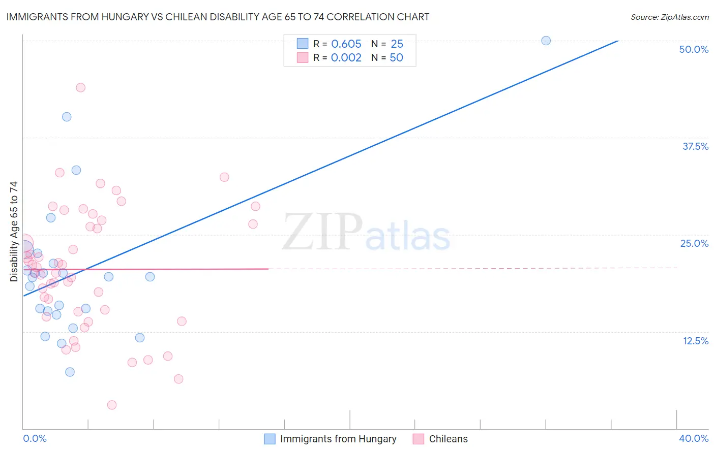 Immigrants from Hungary vs Chilean Disability Age 65 to 74