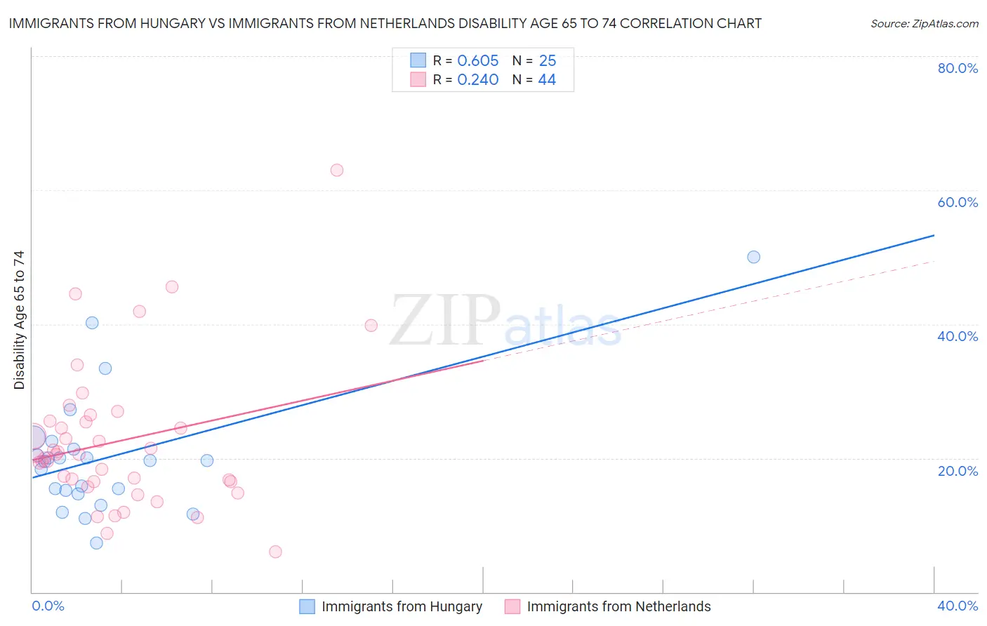 Immigrants from Hungary vs Immigrants from Netherlands Disability Age 65 to 74