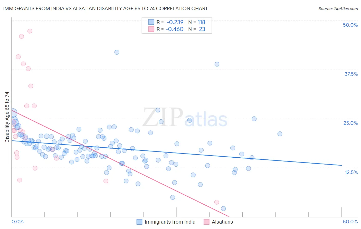 Immigrants from India vs Alsatian Disability Age 65 to 74