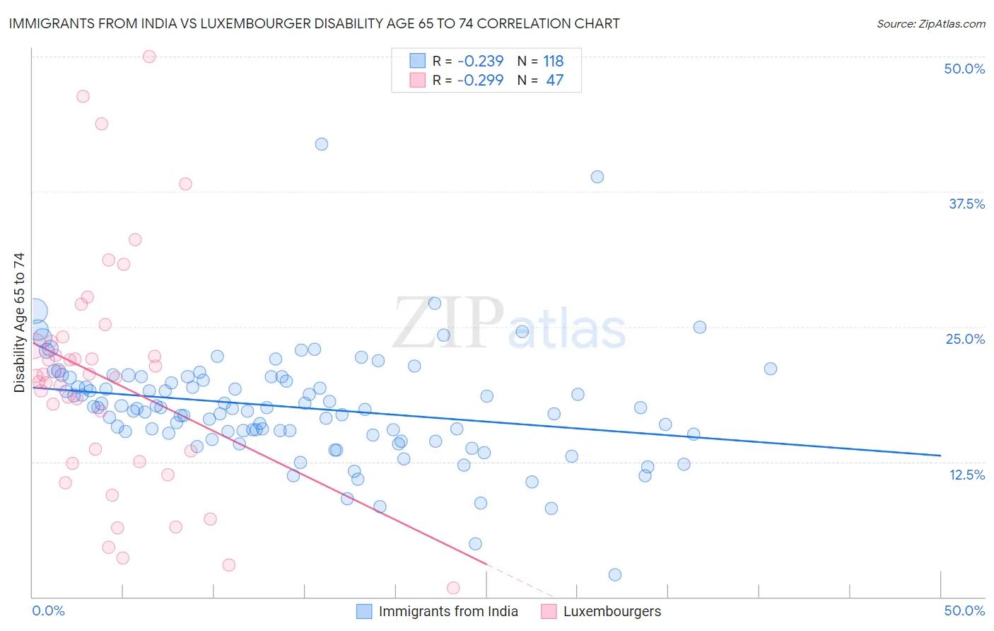 Immigrants from India vs Luxembourger Disability Age 65 to 74