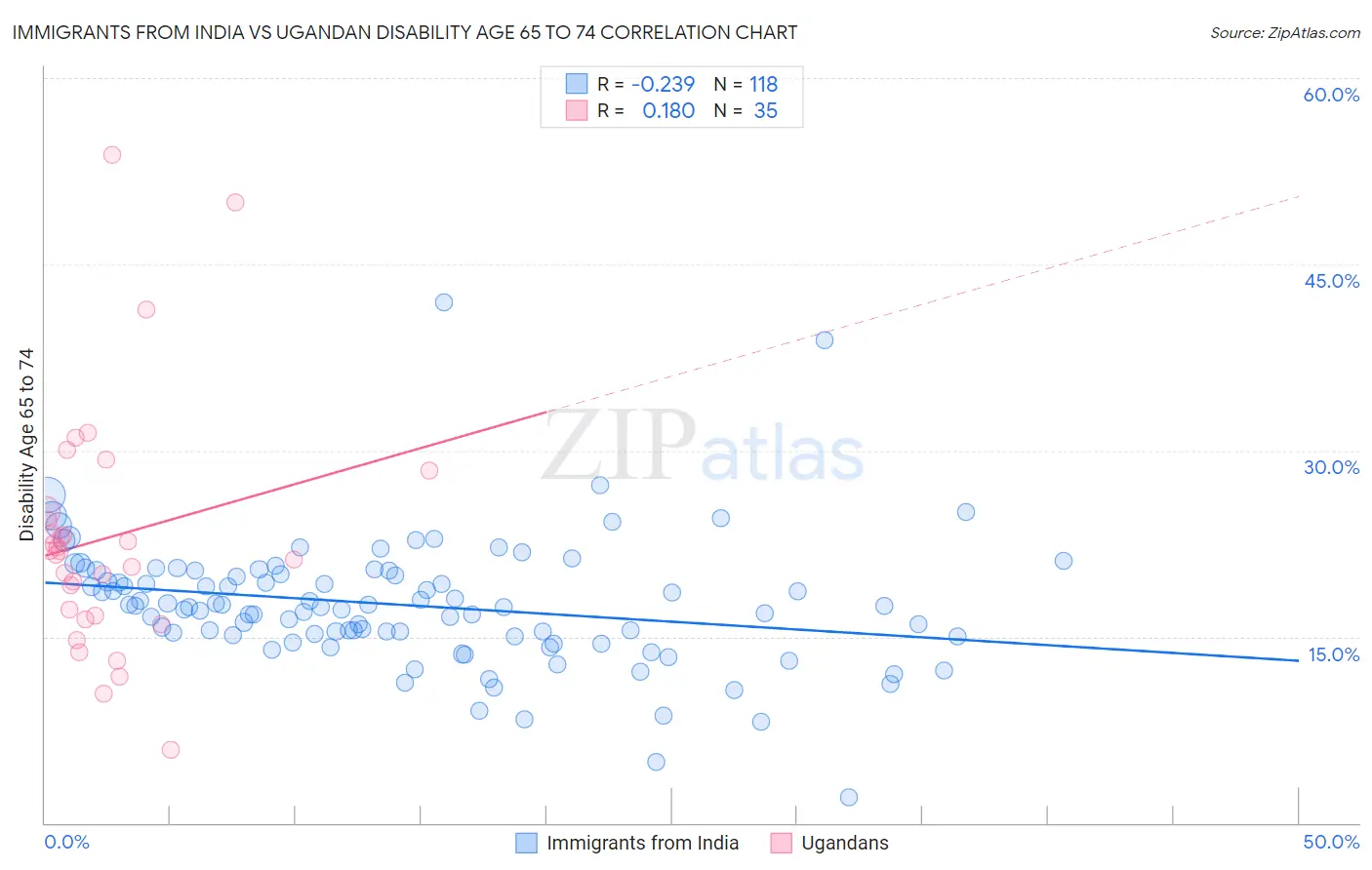 Immigrants from India vs Ugandan Disability Age 65 to 74