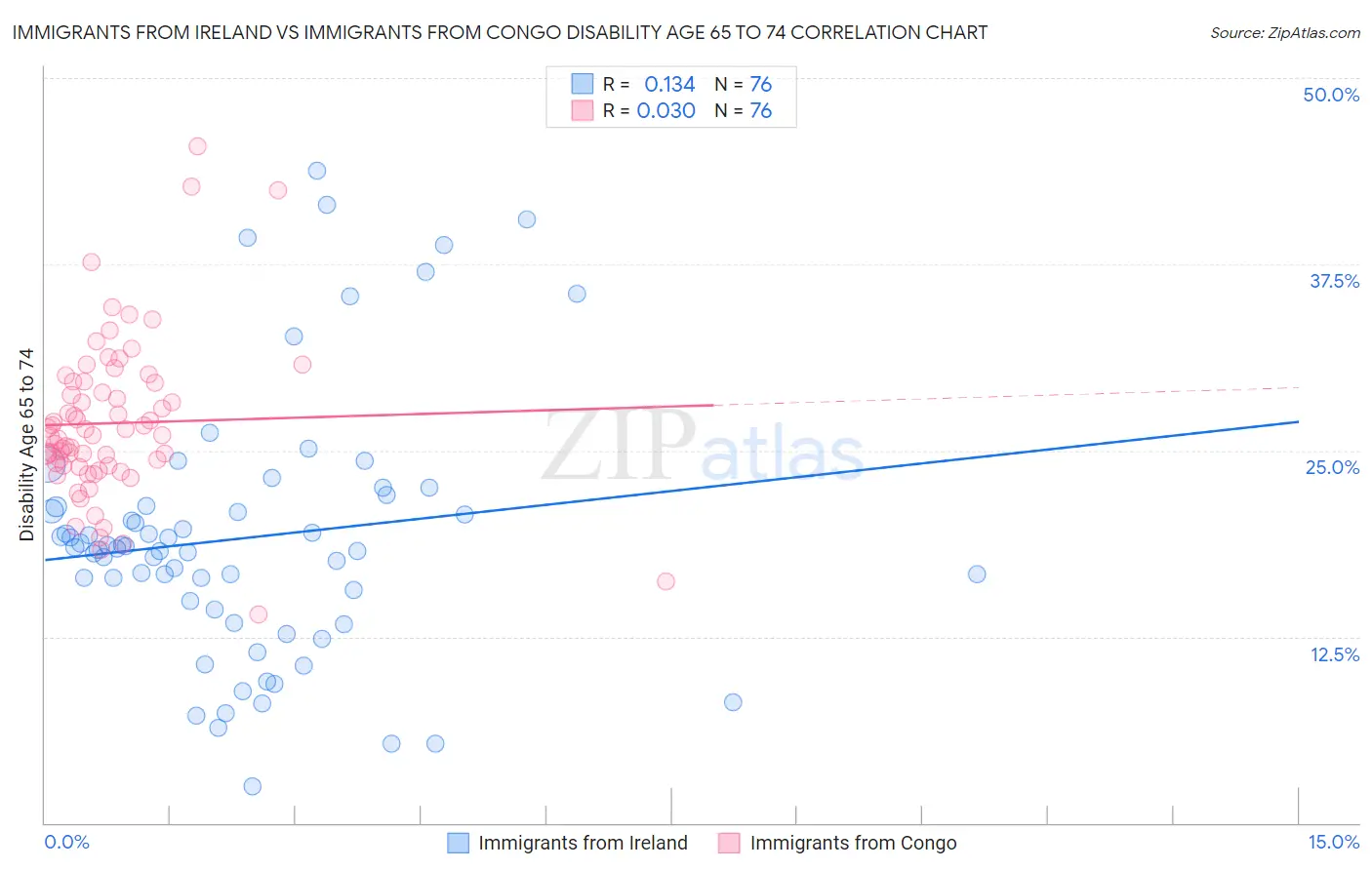 Immigrants from Ireland vs Immigrants from Congo Disability Age 65 to 74