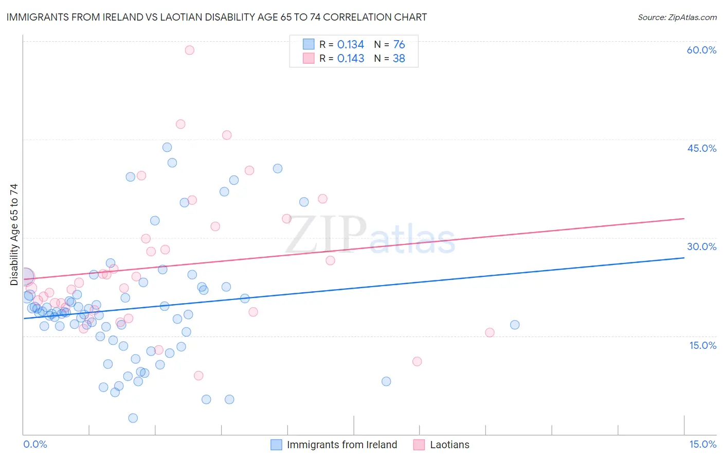 Immigrants from Ireland vs Laotian Disability Age 65 to 74